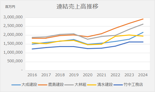 売上高推移